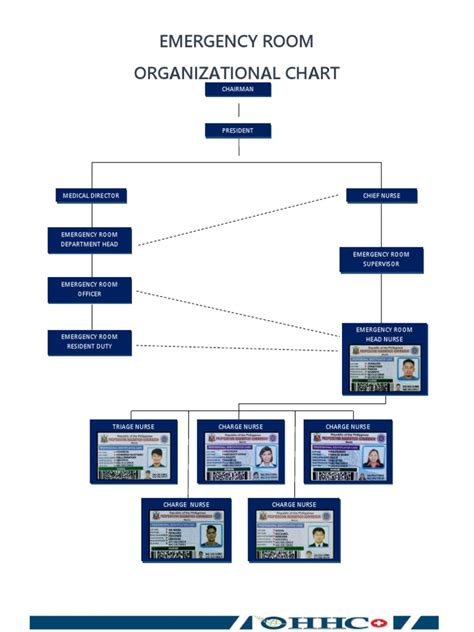 prc organizational chart|Emergency Room Organizational Chart With PRC .